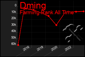 Total Graph of Dming