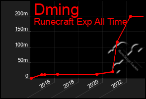 Total Graph of Dming