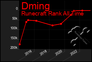 Total Graph of Dming