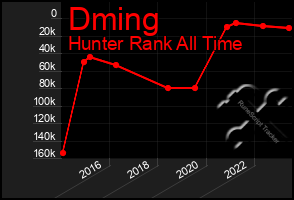 Total Graph of Dming