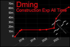 Total Graph of Dming