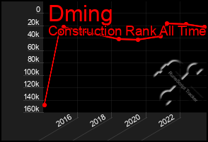 Total Graph of Dming