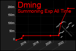 Total Graph of Dming