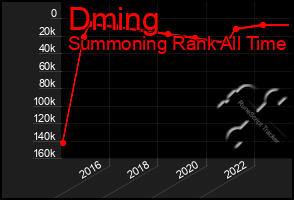 Total Graph of Dming