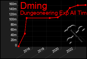 Total Graph of Dming