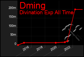 Total Graph of Dming