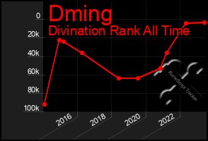 Total Graph of Dming