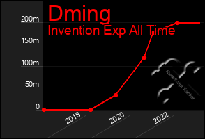 Total Graph of Dming