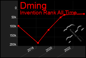 Total Graph of Dming