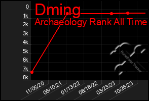 Total Graph of Dming