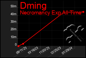 Total Graph of Dming