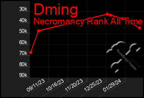 Total Graph of Dming