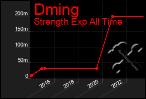 Total Graph of Dming