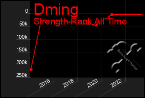 Total Graph of Dming