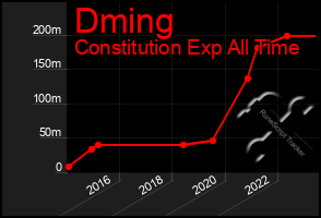 Total Graph of Dming