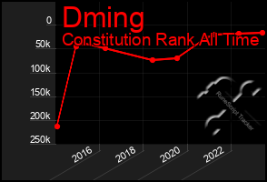 Total Graph of Dming