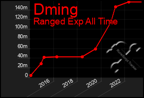 Total Graph of Dming