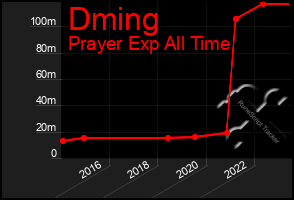 Total Graph of Dming