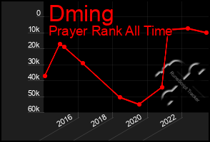 Total Graph of Dming