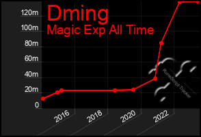 Total Graph of Dming