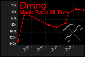 Total Graph of Dming