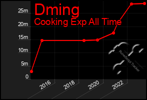 Total Graph of Dming