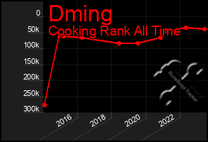 Total Graph of Dming