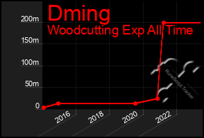 Total Graph of Dming