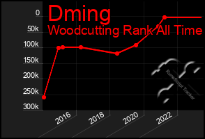 Total Graph of Dming