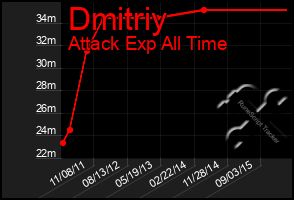 Total Graph of Dmitriy