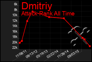 Total Graph of Dmitriy