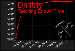 Total Graph of Dmitriy