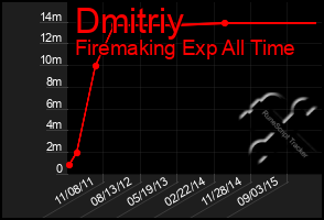 Total Graph of Dmitriy