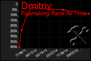 Total Graph of Dmitriy