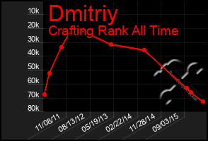 Total Graph of Dmitriy