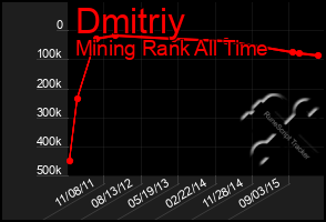 Total Graph of Dmitriy