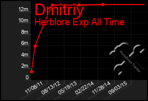 Total Graph of Dmitriy