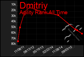 Total Graph of Dmitriy