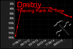 Total Graph of Dmitriy