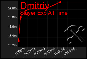 Total Graph of Dmitriy