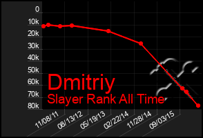 Total Graph of Dmitriy