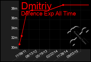 Total Graph of Dmitriy