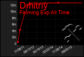 Total Graph of Dmitriy