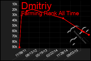 Total Graph of Dmitriy