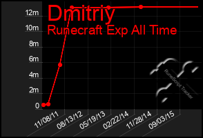 Total Graph of Dmitriy