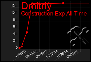 Total Graph of Dmitriy