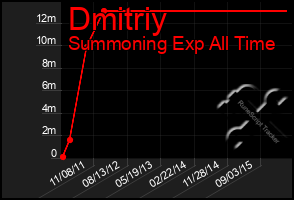 Total Graph of Dmitriy