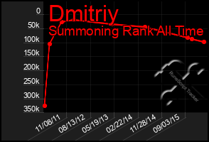 Total Graph of Dmitriy