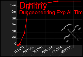 Total Graph of Dmitriy