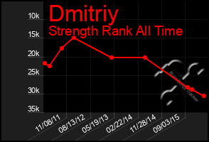 Total Graph of Dmitriy